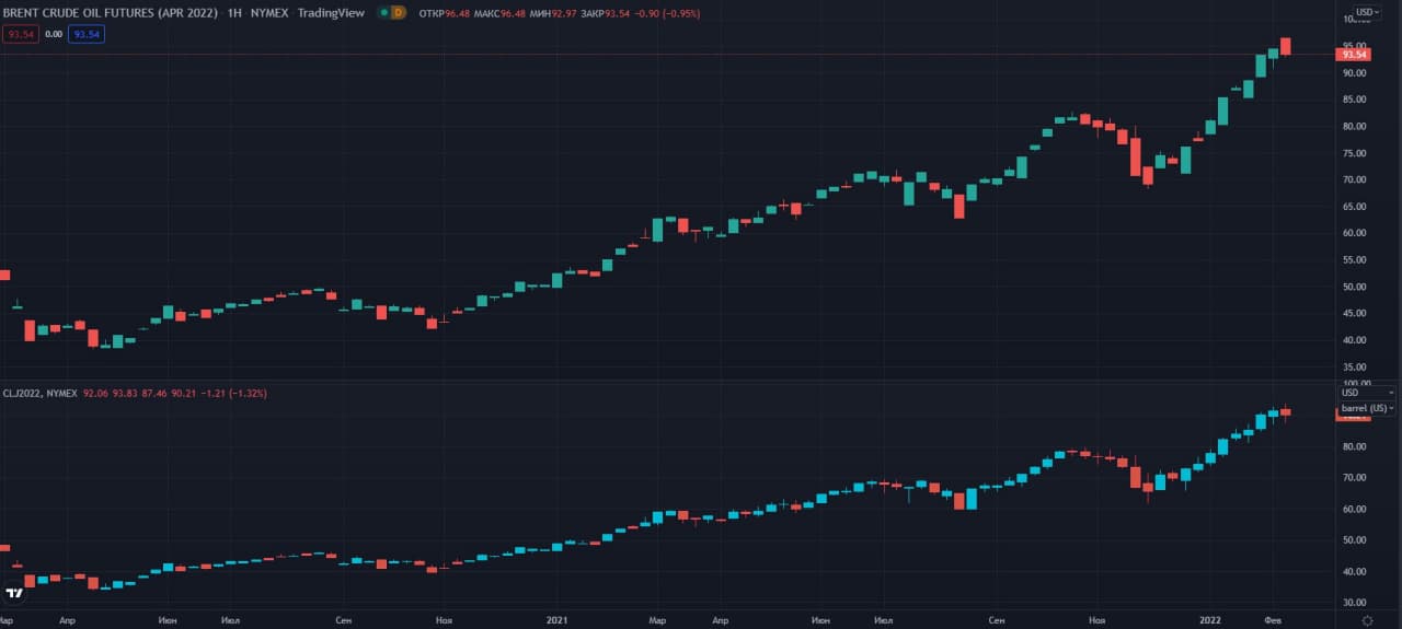 fyuchersi-WTI-Brent-W-NYMEX   