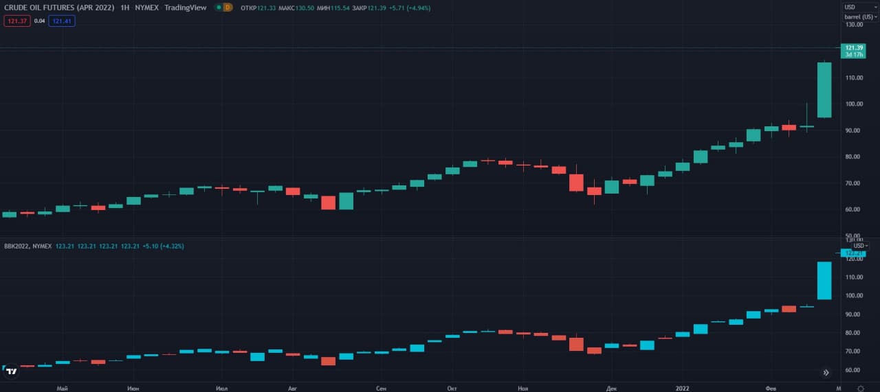 fyuchersi-WTI-Brent-W-NYMEX   