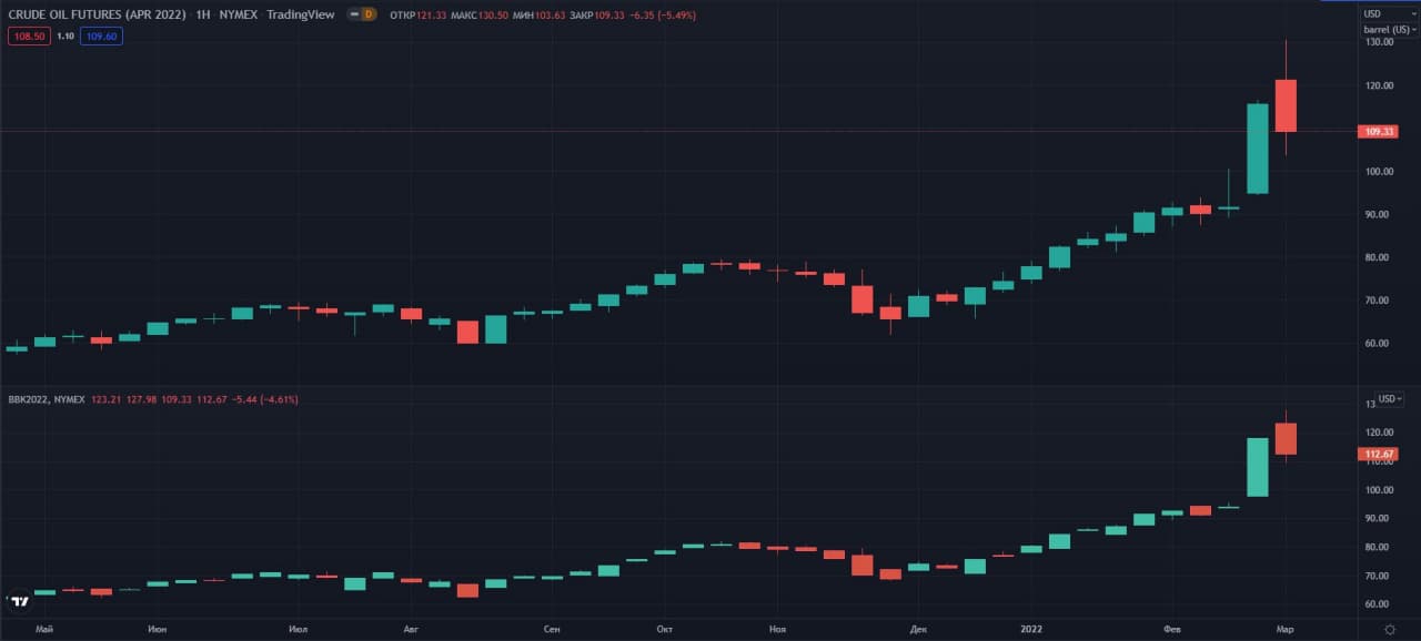 fyuchersi-WTI-Brent-W-NYMEX   