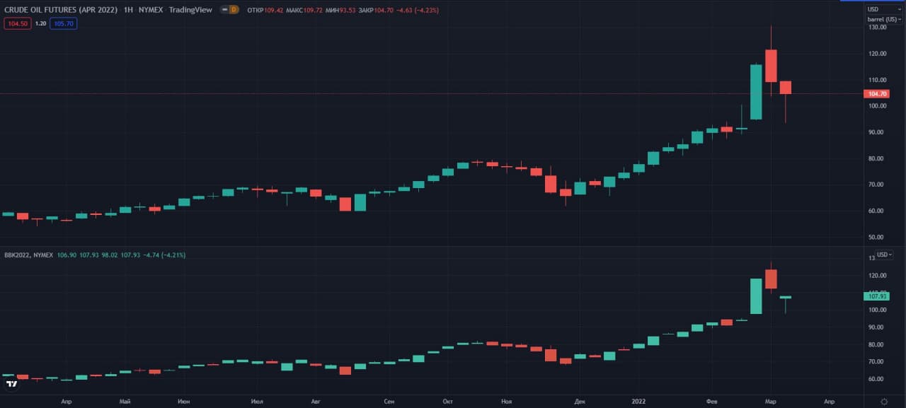 fyuchersi-WTI-Brent-W-NYMEX   