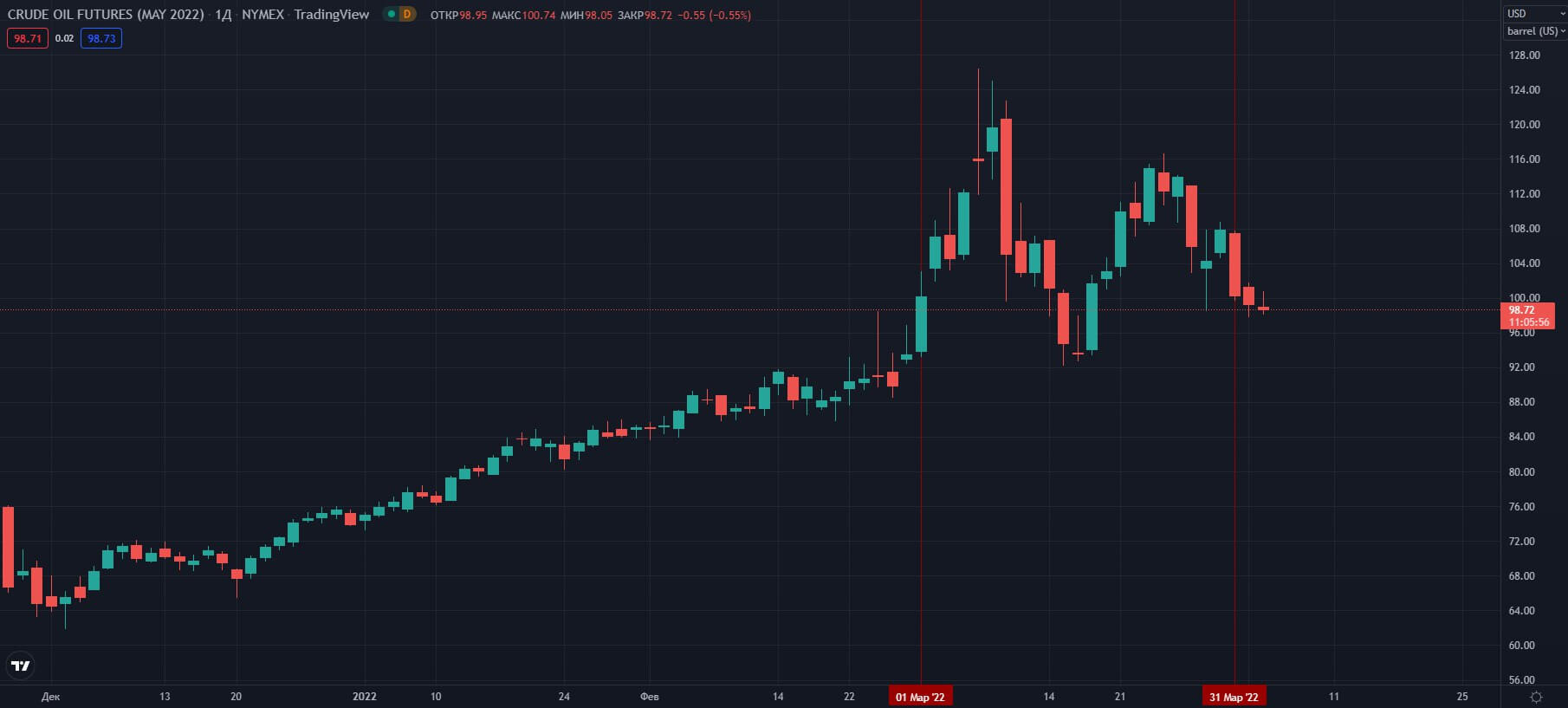 dnevnoy-grafik-WTI