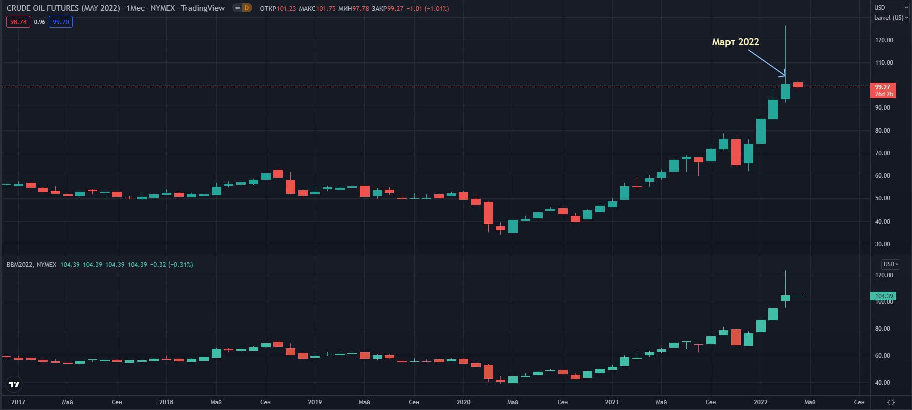 fyuchersi-WTI-Brent-W-NYMEX   