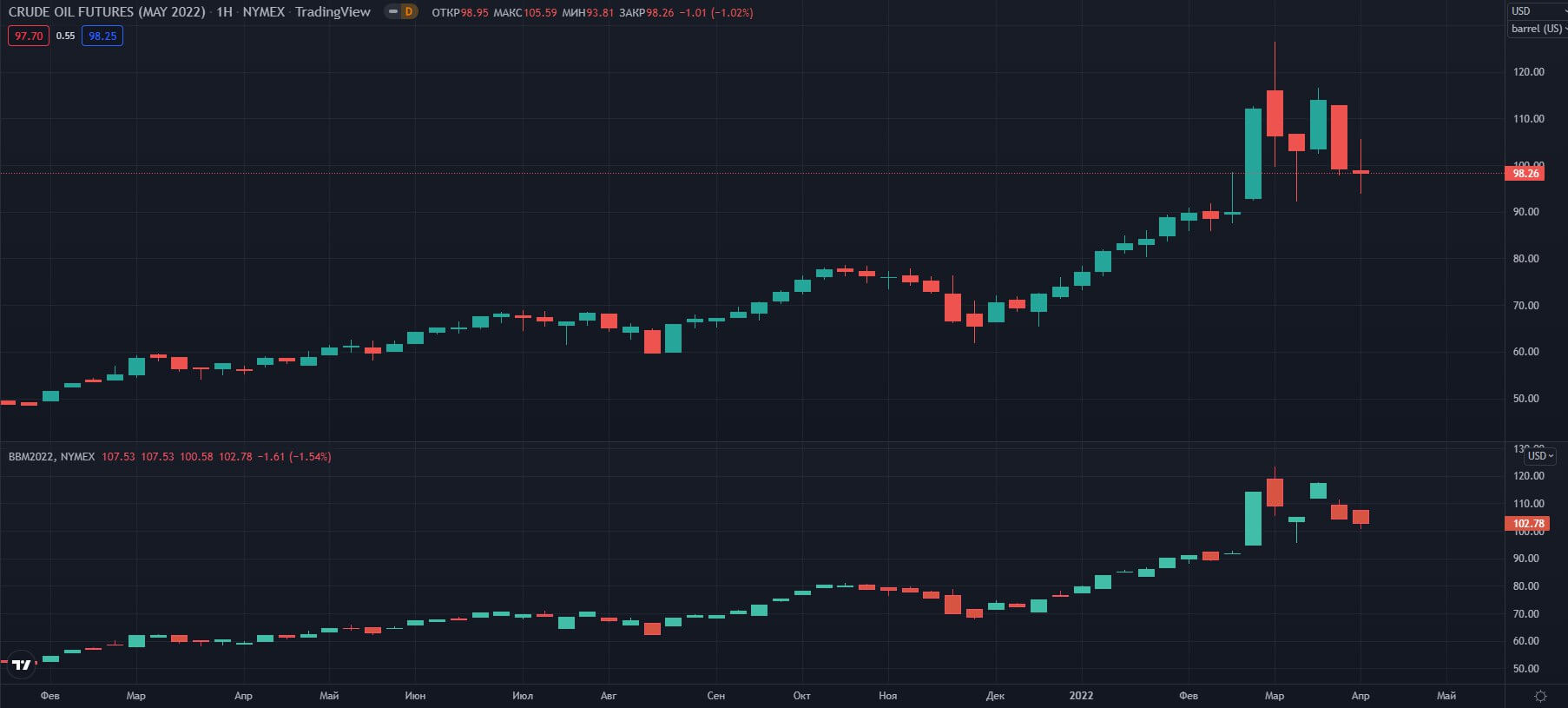 fyuchersi-WTI-Brent-W-NYMEX   