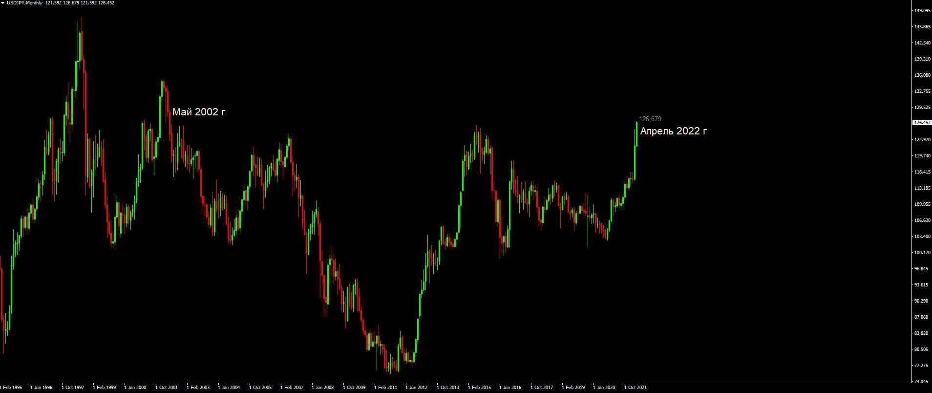 USDJPY-Monthly