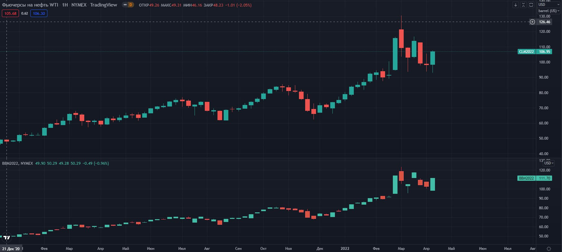 fyuchersi-WTI-Brent-W-NYMEX   