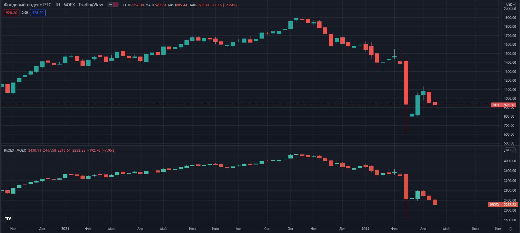 indeksi-MOEX-RTSI-IMOEX-W
