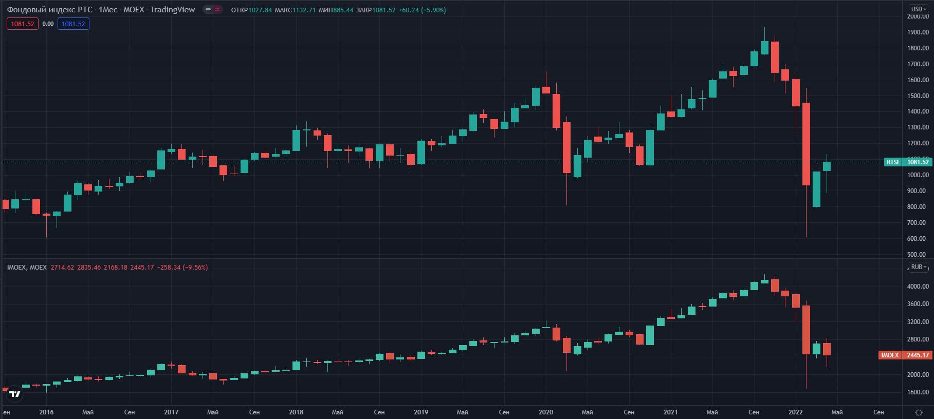 indeksi-MOEX-RTSI-Monthly 