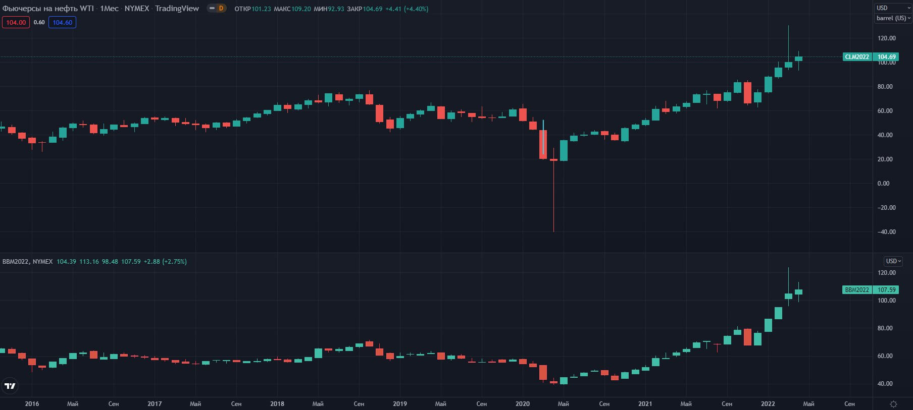 fyuchersi-WTI-Brent-Monthly-NYMEX   