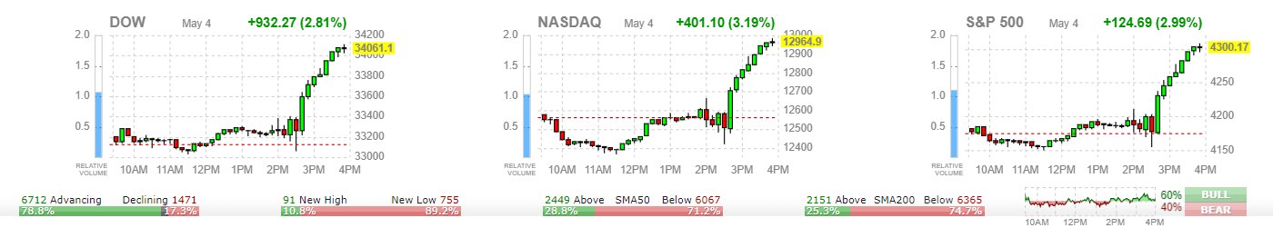 indeksi-S&P-500-DJIA-Nasdaq