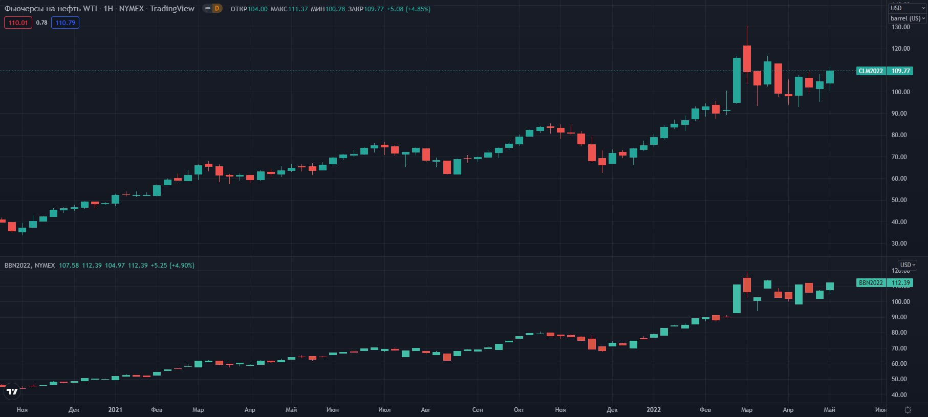 fyuchersi-WTI-Brent-W-NYMEX   