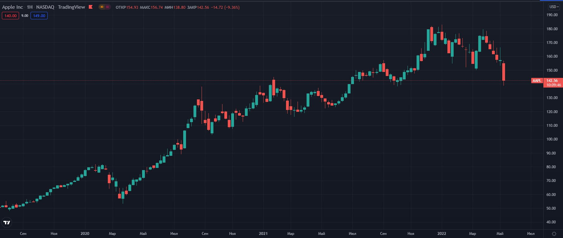 AAPL-nedelniy-grafik