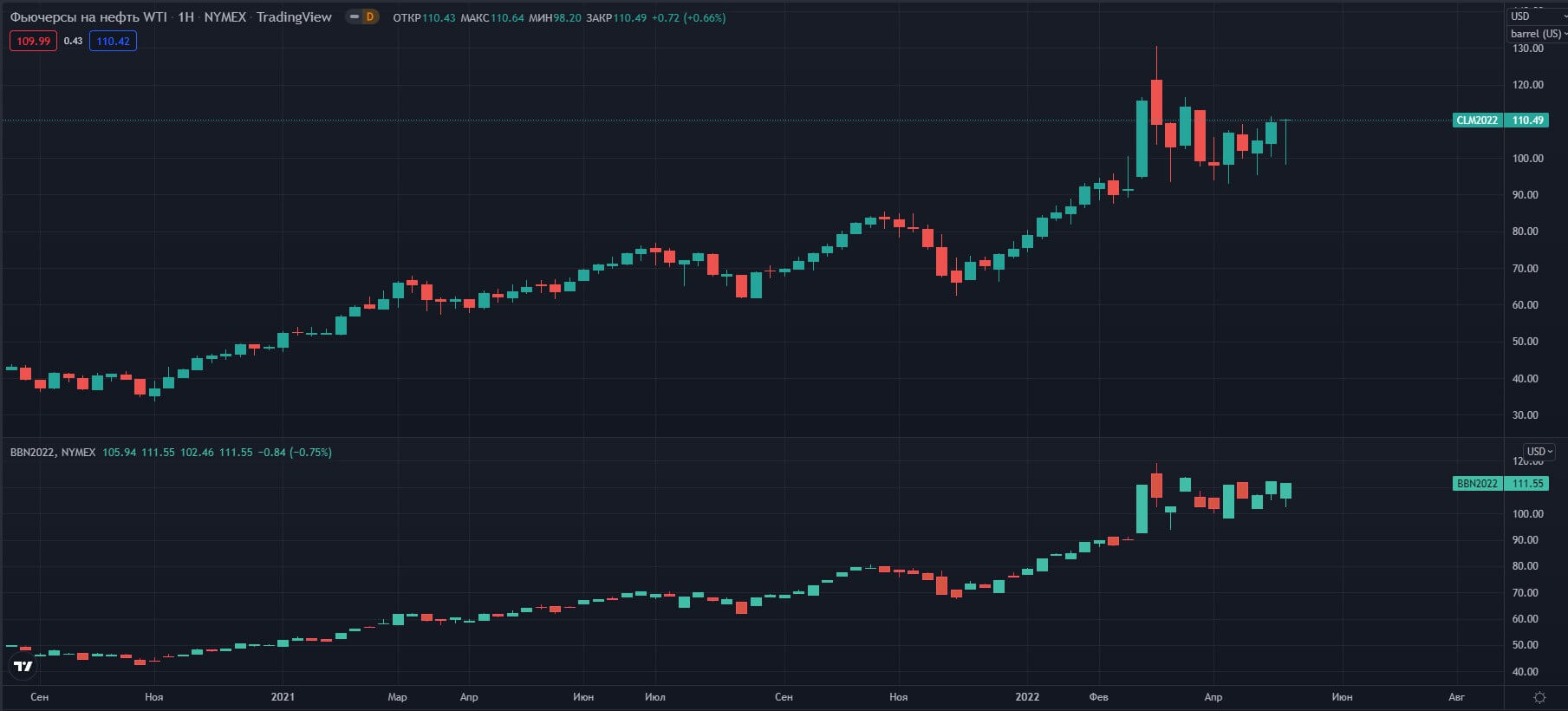 fyuchersi-WTI-Brent-W-NYMEX   