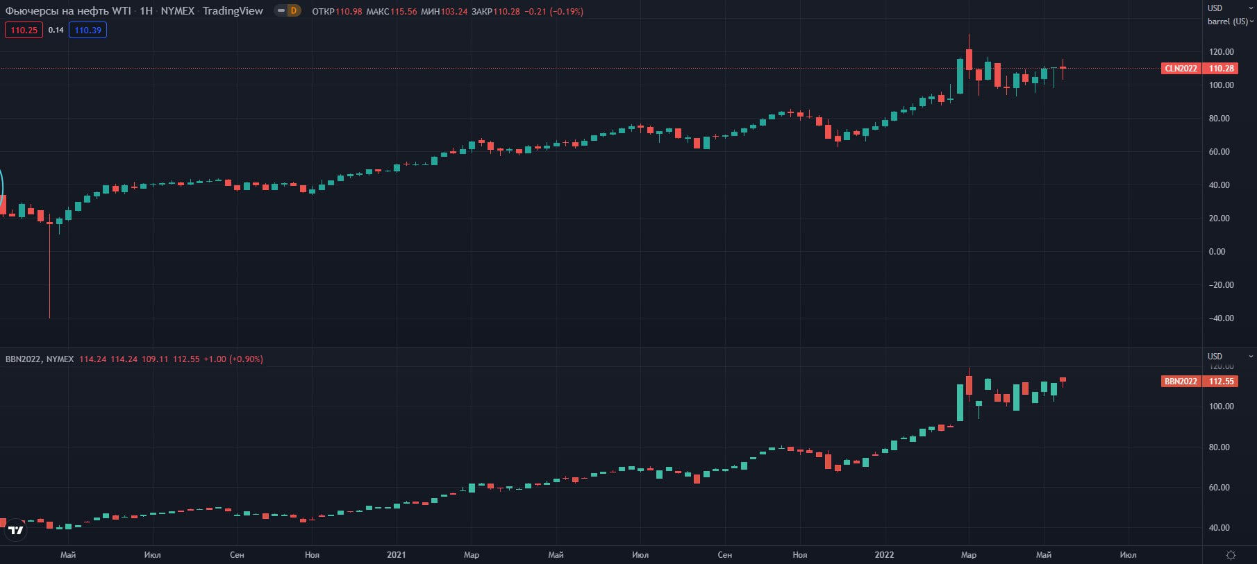 fyuchersi-WTI-Brent-W-NYMEX   