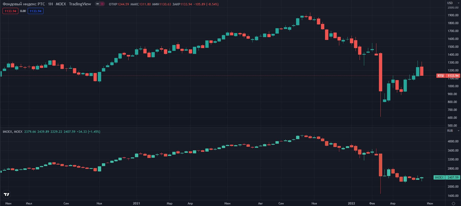 indeksi-MOEX-RTSI-IMOEX-W
