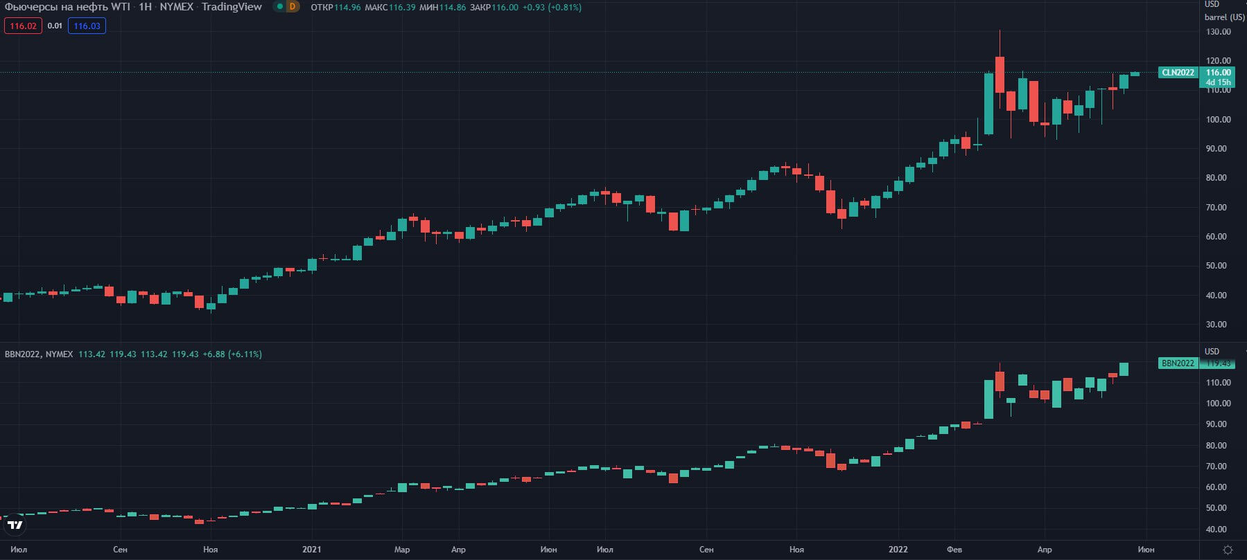 fyuchersi-WTI-Brent-W-NYMEX   