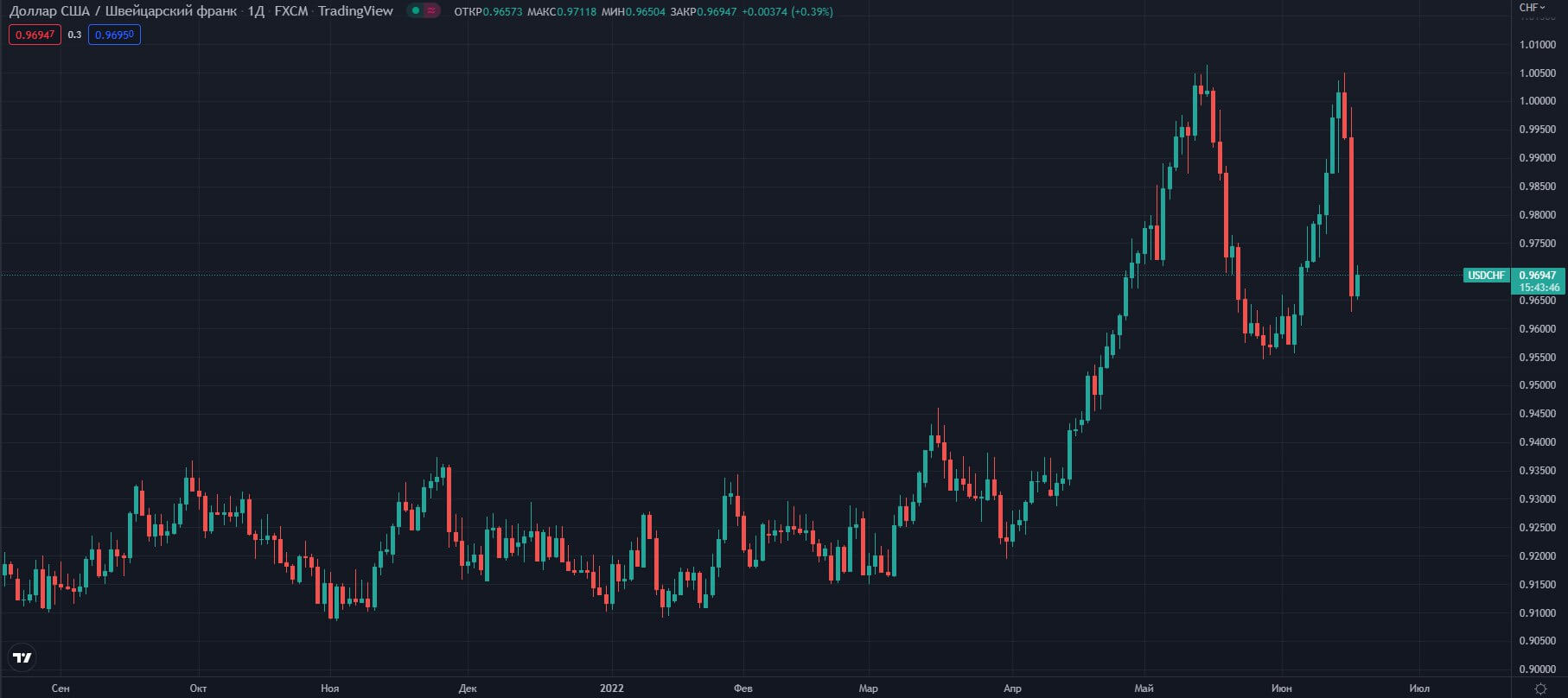 grafik-pari-USDCHF