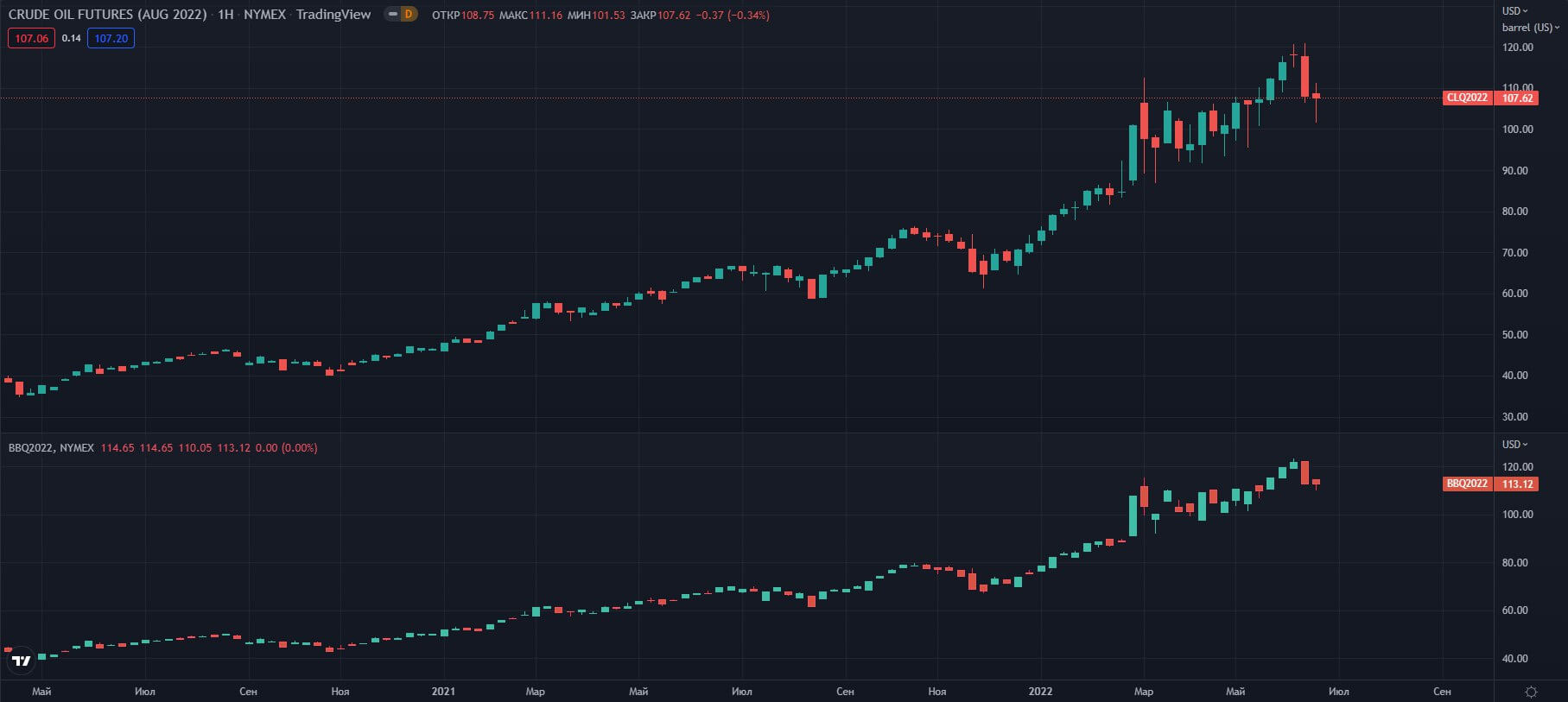 fyuchersi-WTI-Brent-W-NYMEX   