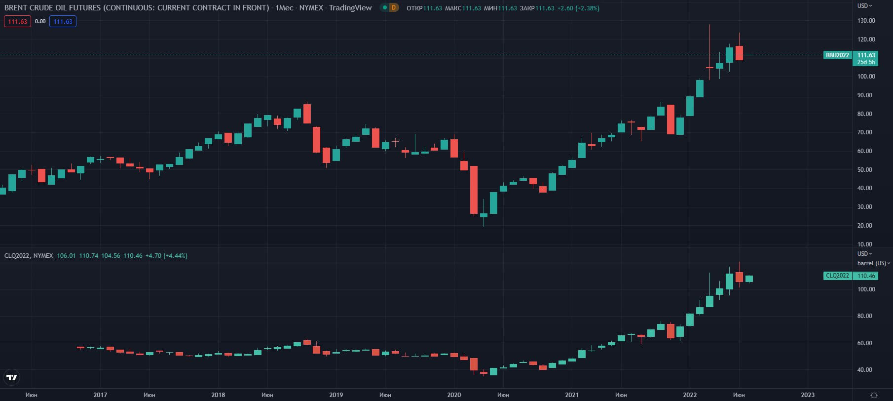 fyuchersi-WTI-Brent-W-NYMEX   