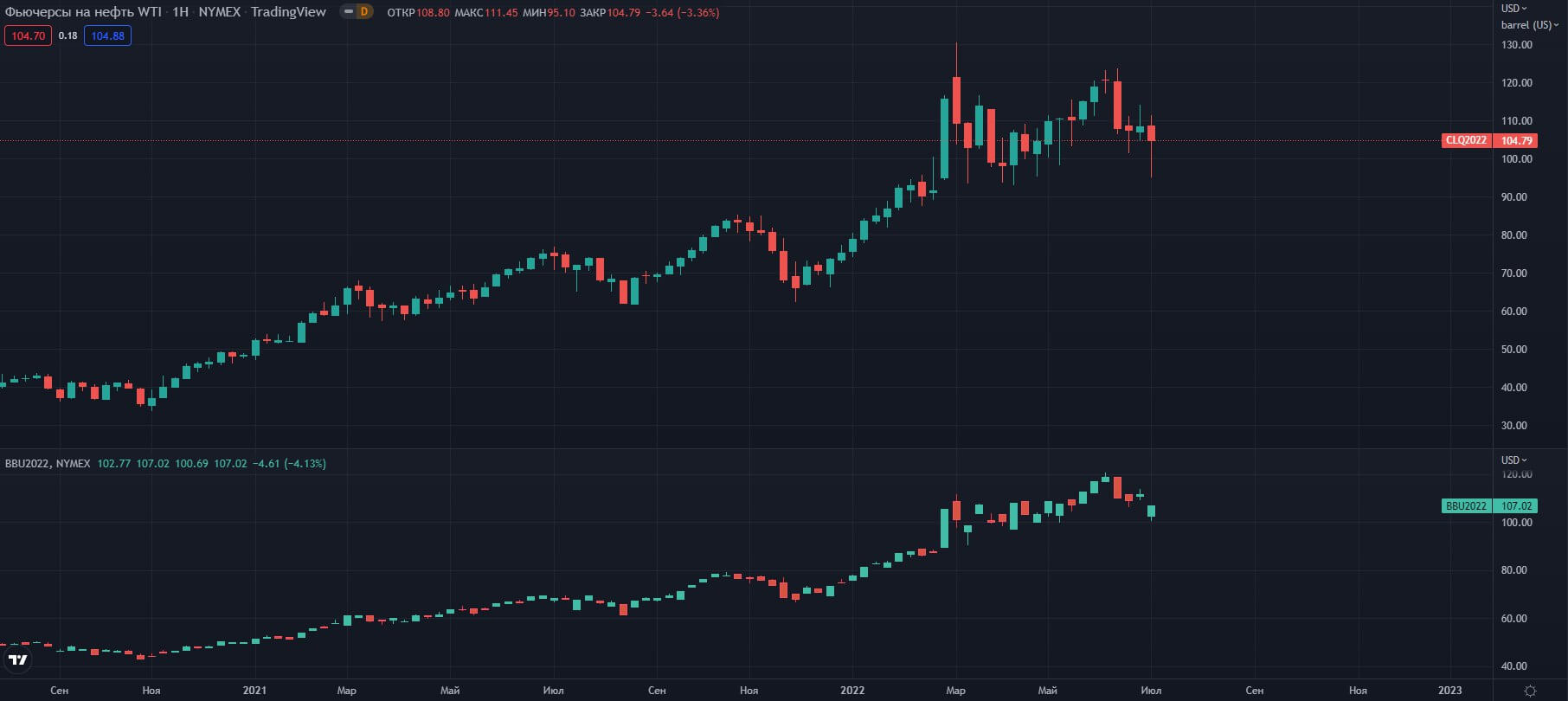 fyuchersi-WTI-Brent-W-NYMEX   