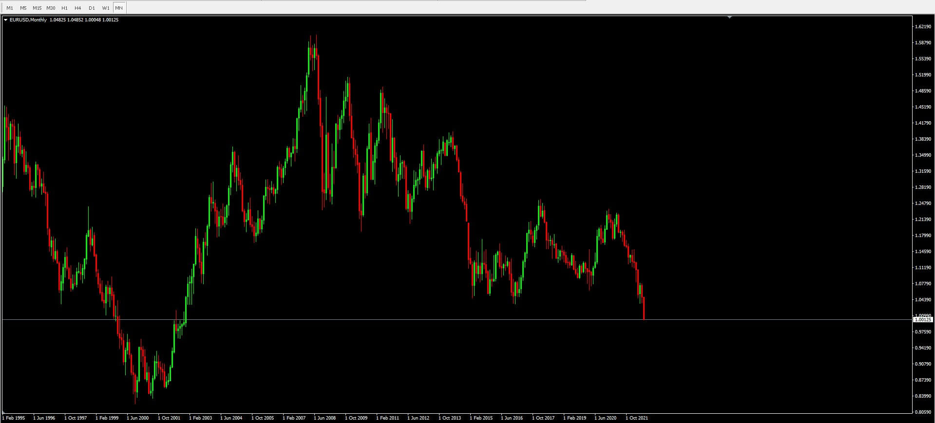 para-EURUSD-Monthly