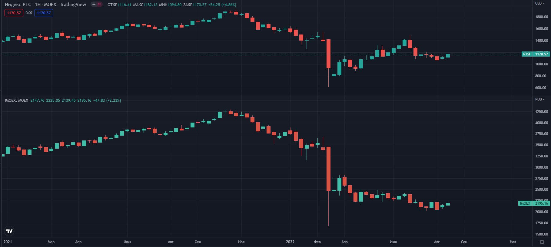 indeksi-MOEX-RTSI-IMOEX-W