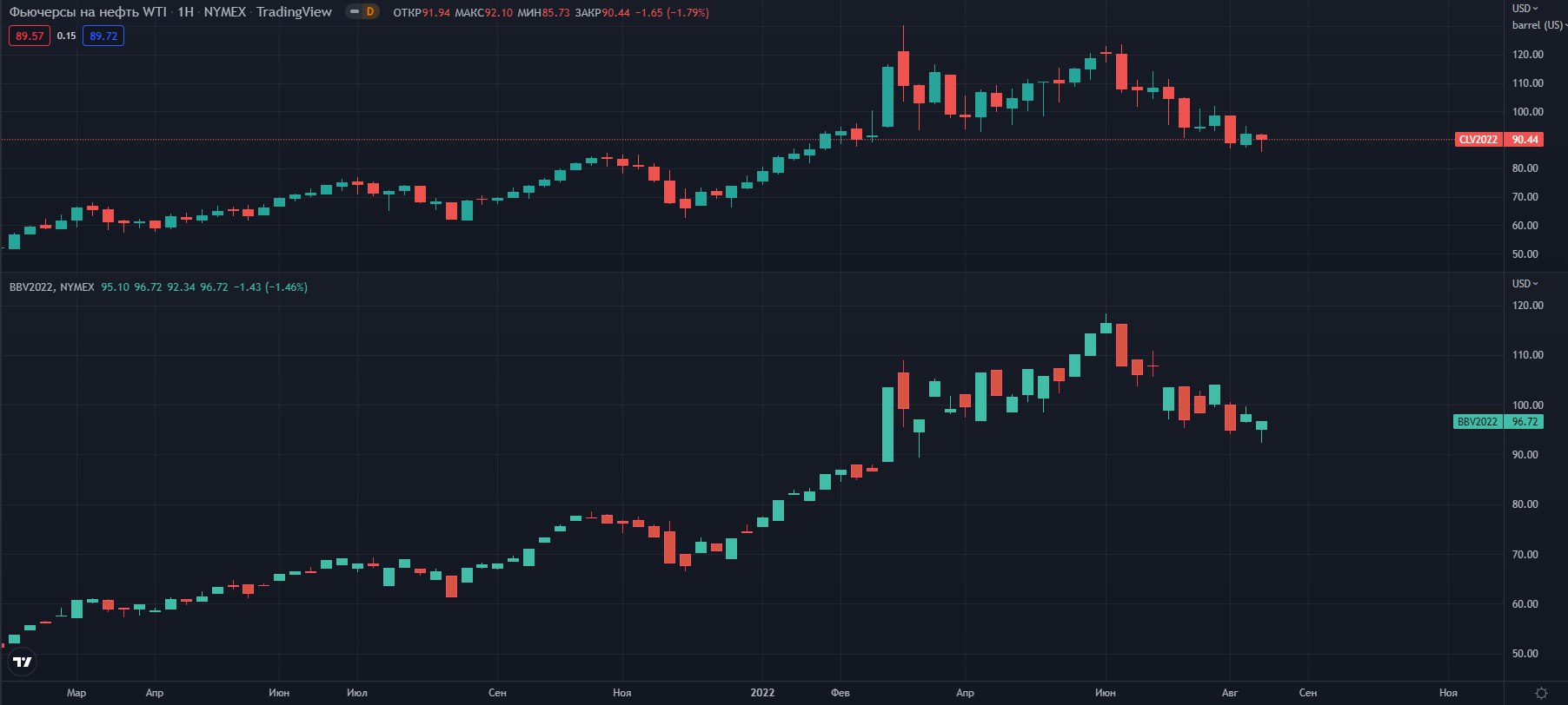 fyuchersi-WTI-Brent-W-NYMEX   