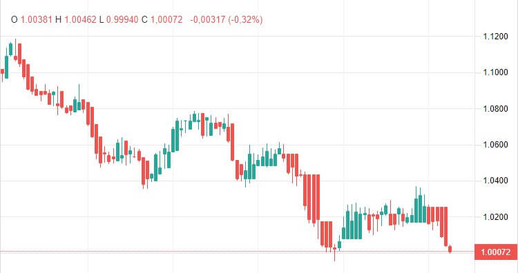 EURUSD-D