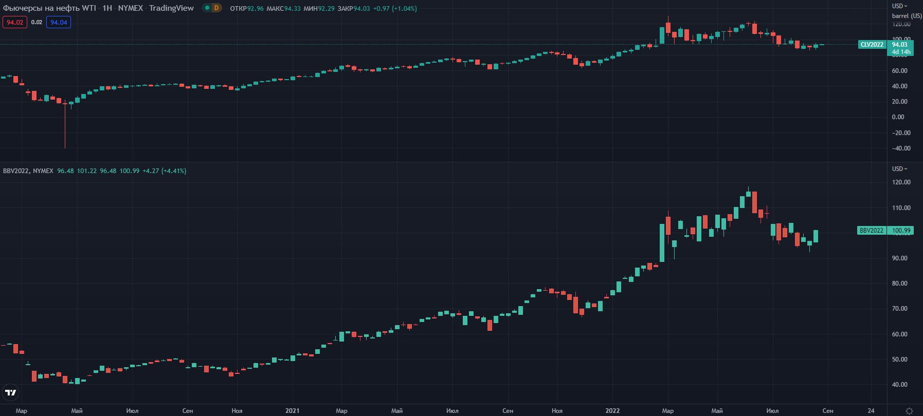 fyuchersi-WTI-Brent-W-NYMEX   