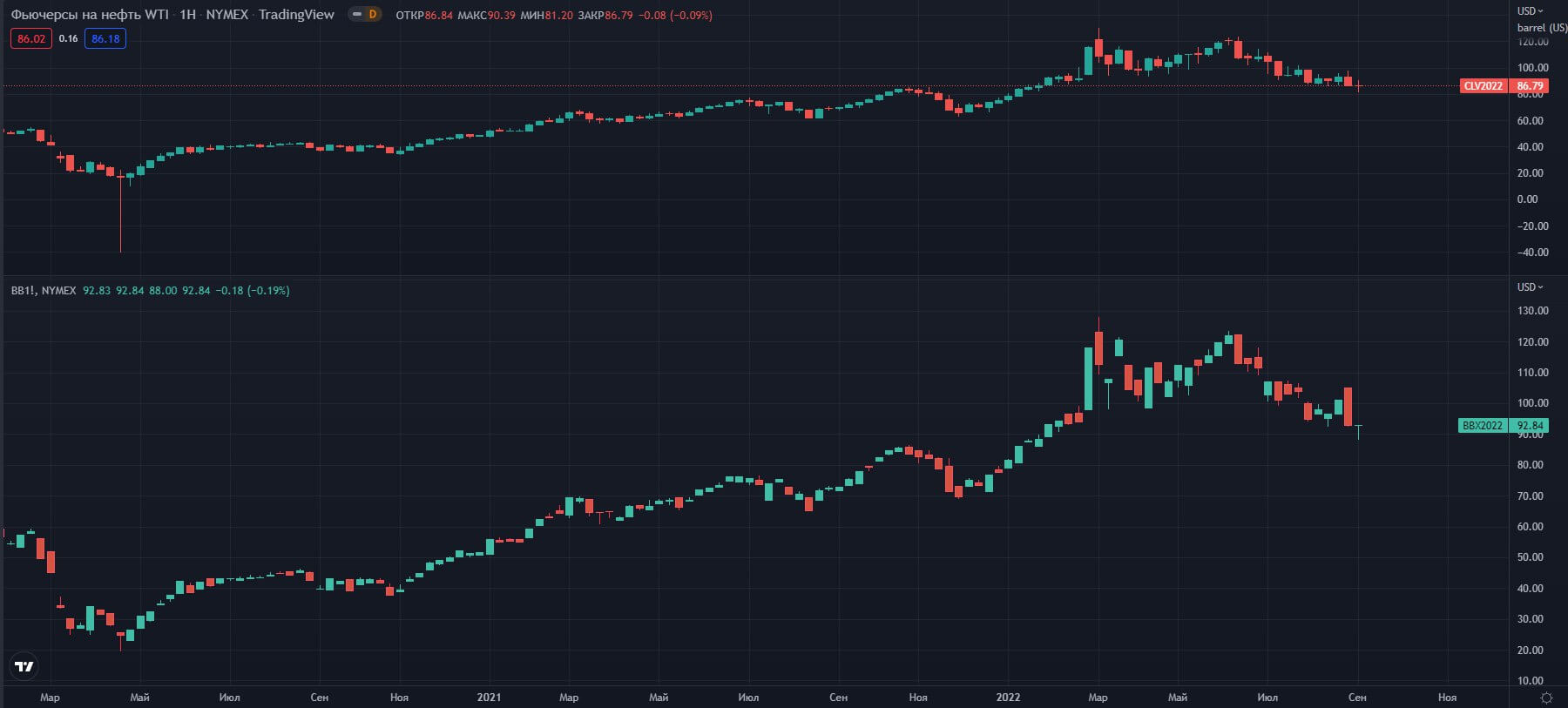 fyuchersi-WTI-Brent-W-NYMEX   