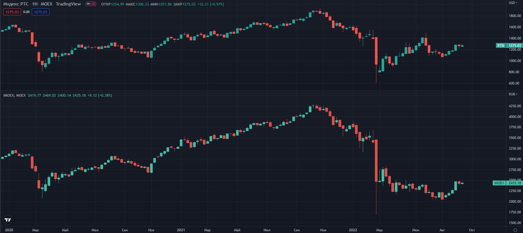 indeksi-MOEX-RTSI-IMOEX-W