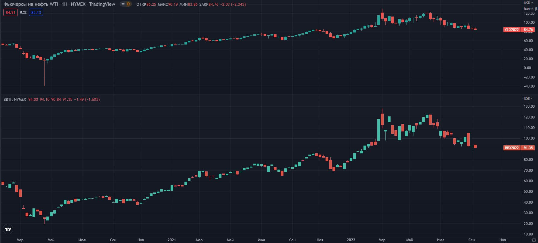 fyuchersi-WTI-Brent-W-NYMEX   