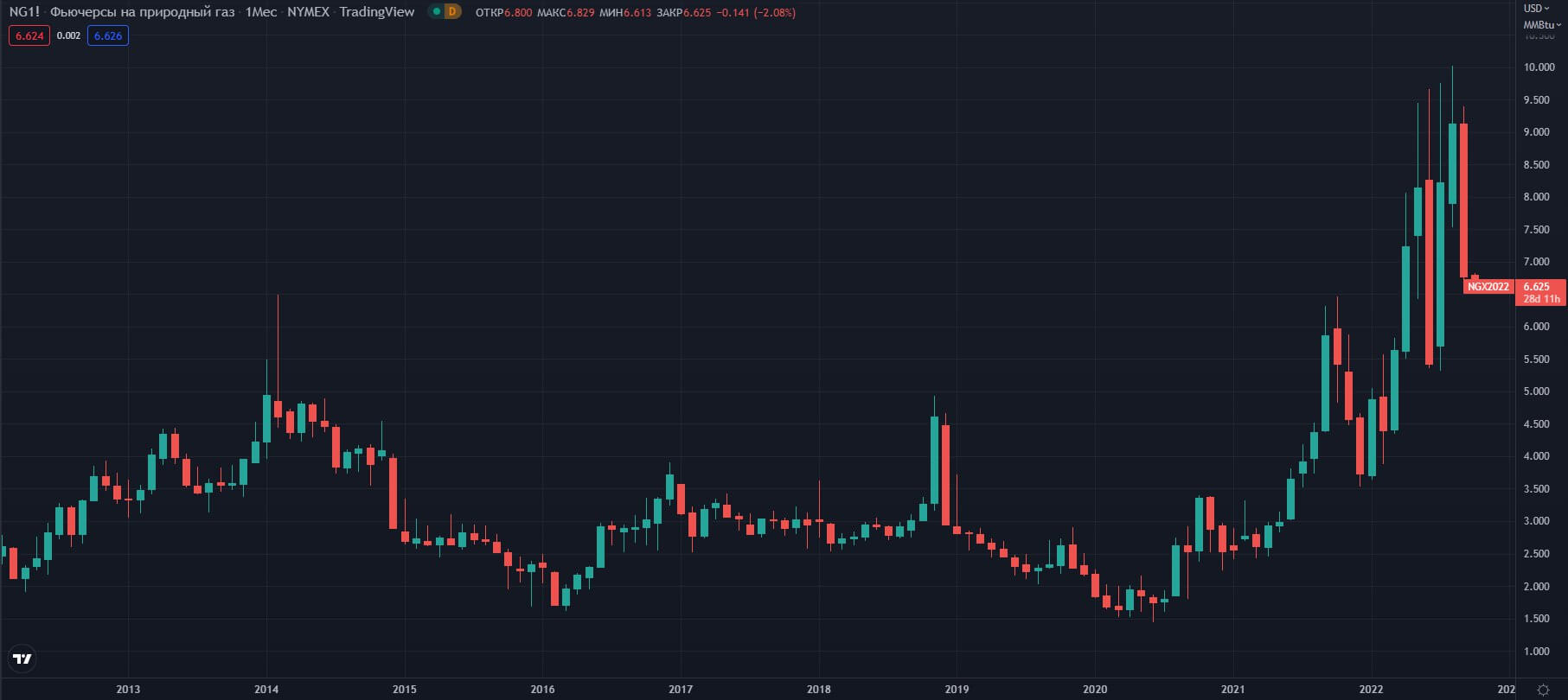 fyuchersi-na-prirodniy-gaz-NYMEX-M