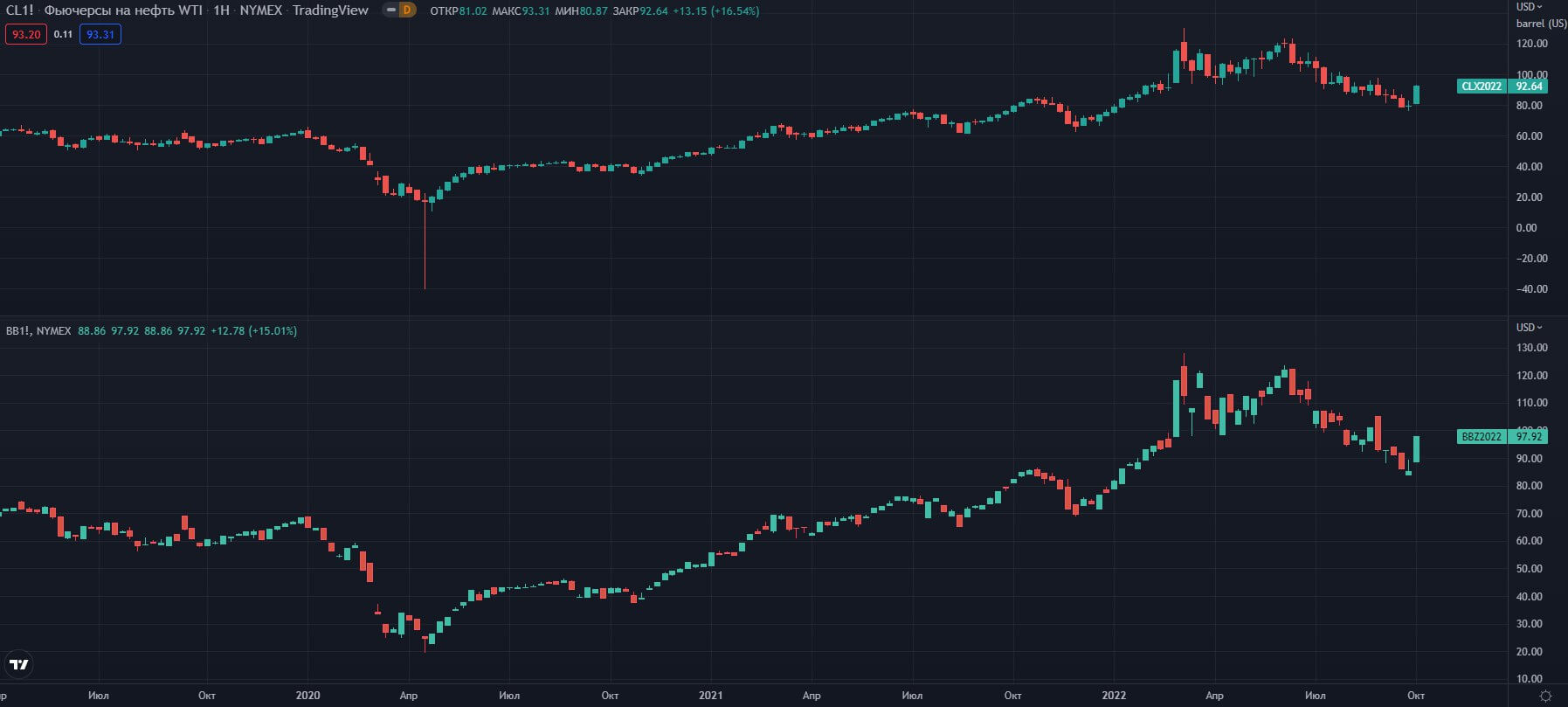 fyuchersi-WTI-Brent-W-NYMEX   