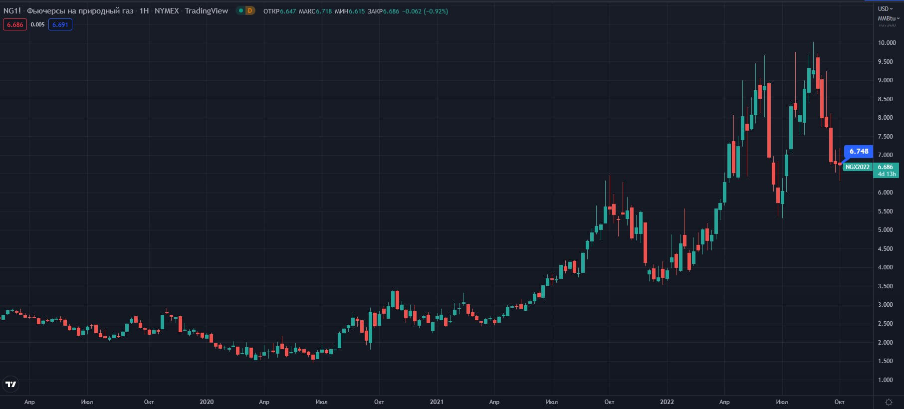 fyuchersi-na-prirodniy-gaz-NYMEX-M