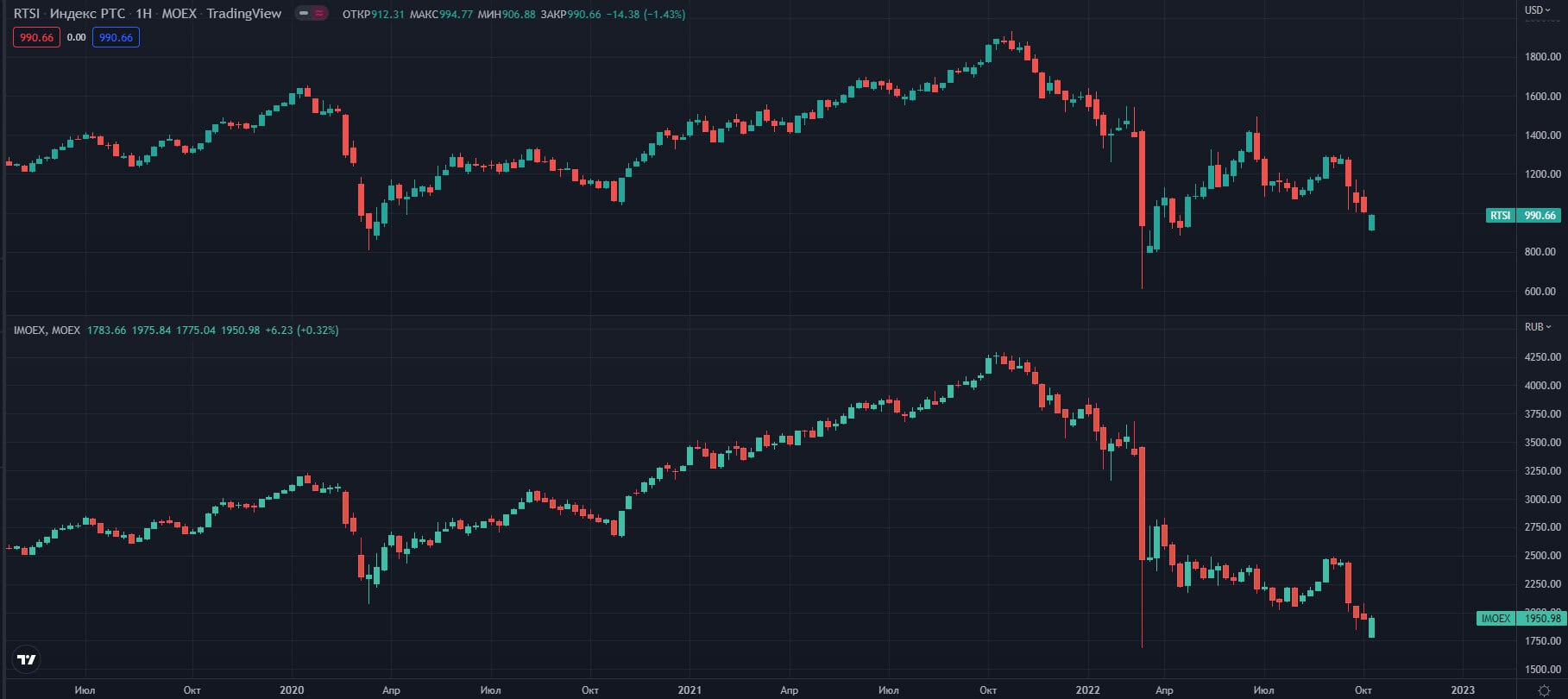 indeksi-MOEX-RTSI-IMOEX-W