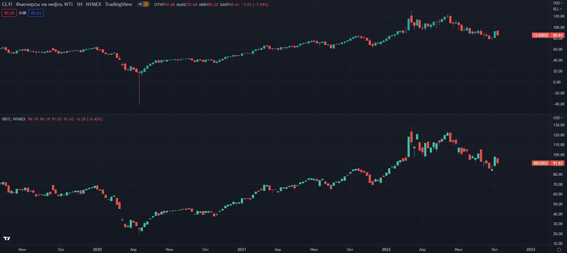 fyuchersi-WTI-Brent-W-NYMEX   