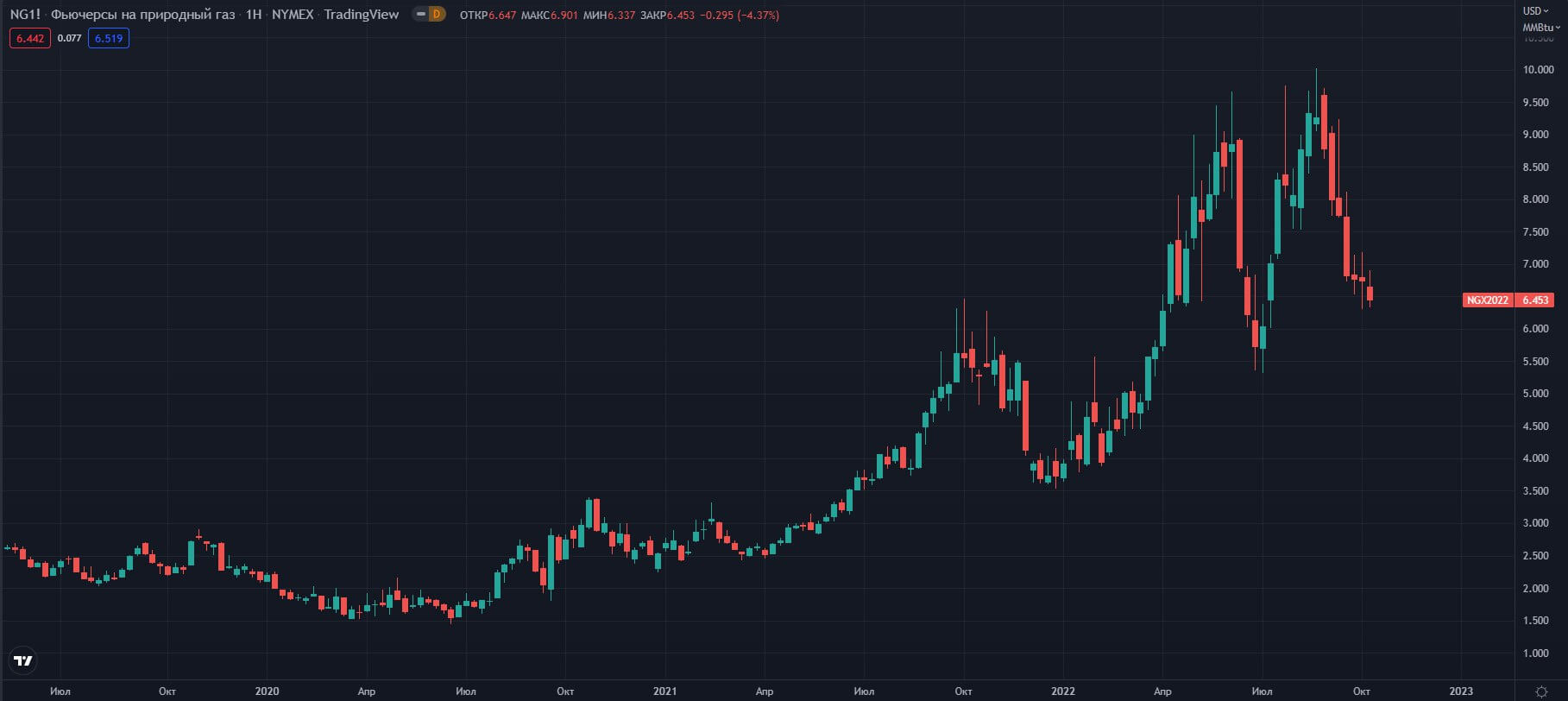 fyuchersi-na-prirodniy-gaz-NYMEX-M