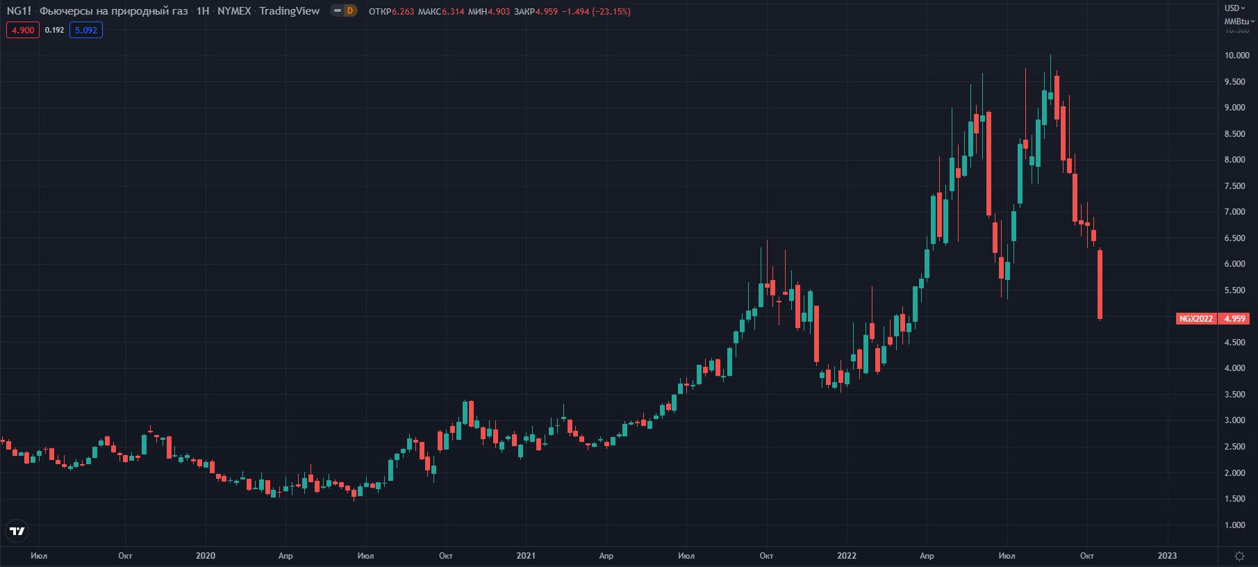 fyuchersi-na-prirodniy-gaz-NYMEX