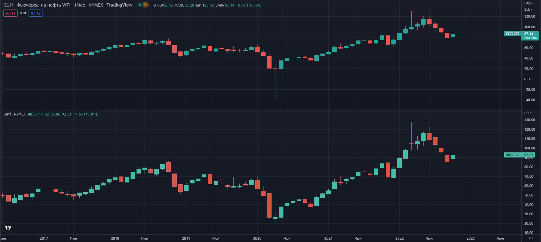 fyuchersi-WTI-Brent-W-NYMEX   