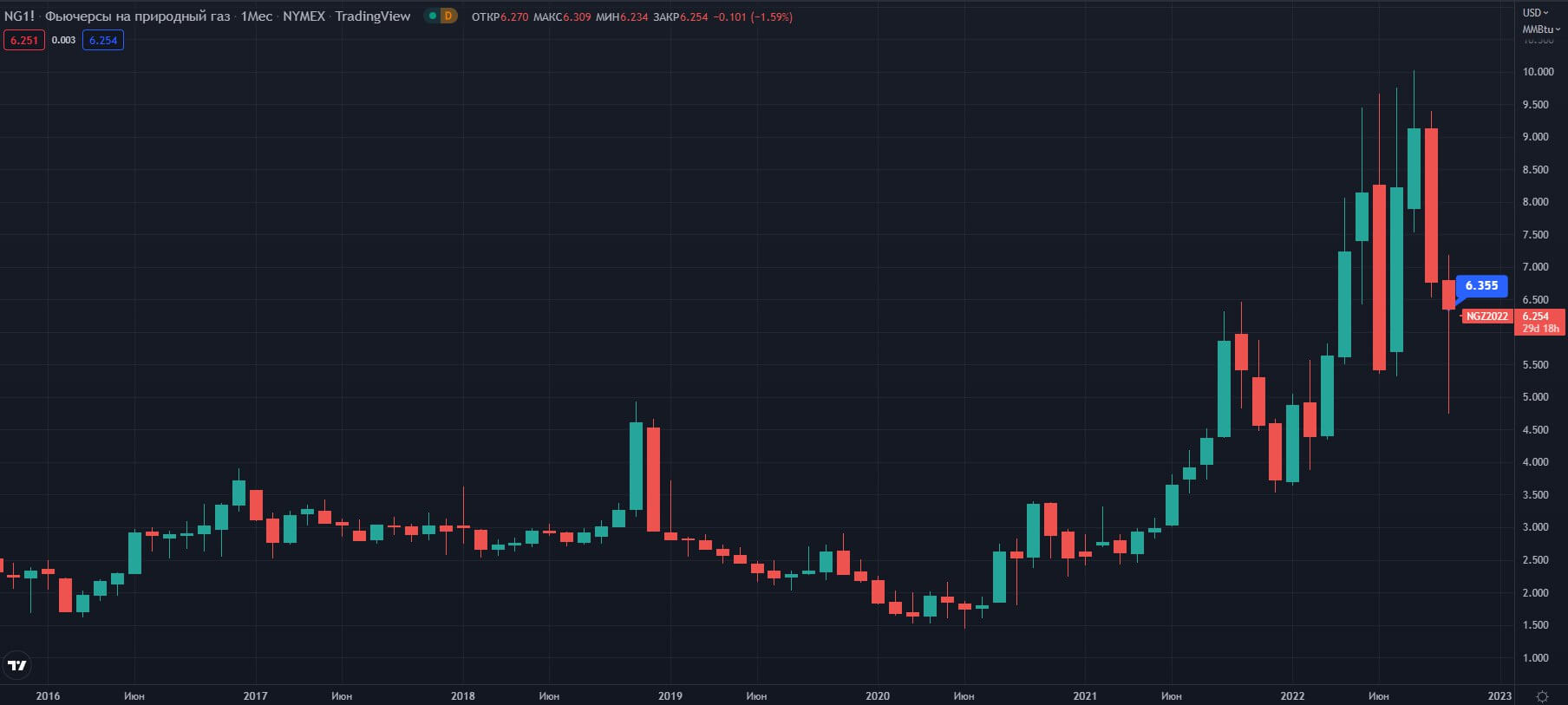 fyuchersi-na-prirodniy-gaz-NYMEX-M