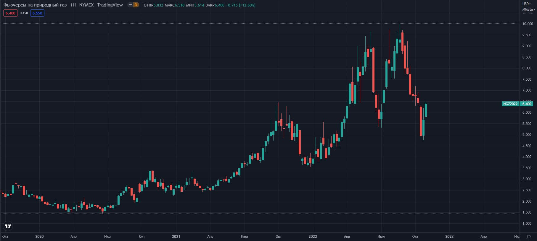 fyuchersi-na-prirodniy-gaz-NYMEX