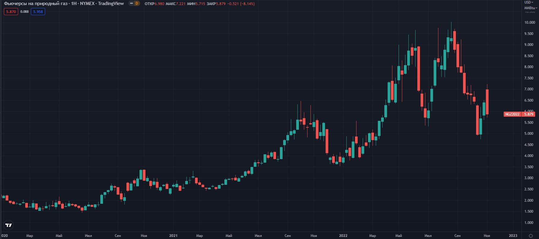 fyuchersi-na-prirodniy-gaz-NYMEX