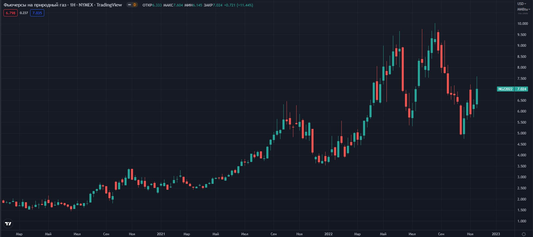 fyuchersi-na-prirodniy-gaz-NYMEX-M