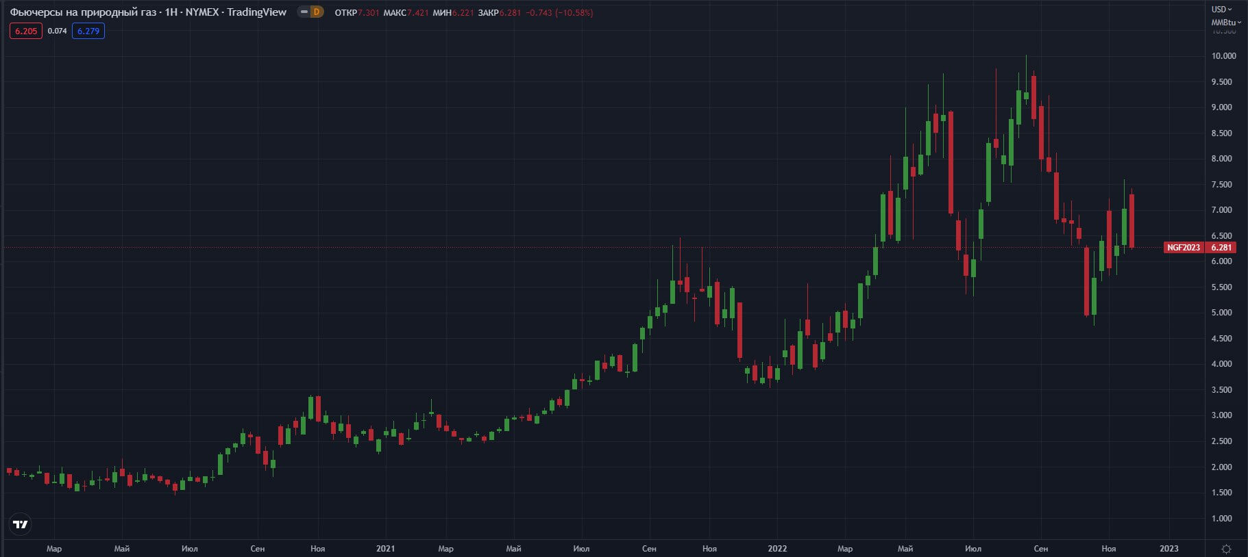 fyuchersi-na-prirodniy-gaz-NYMEX-M