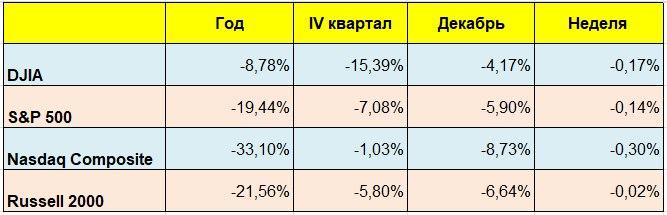 padenie-amerikanskikh-indeksov