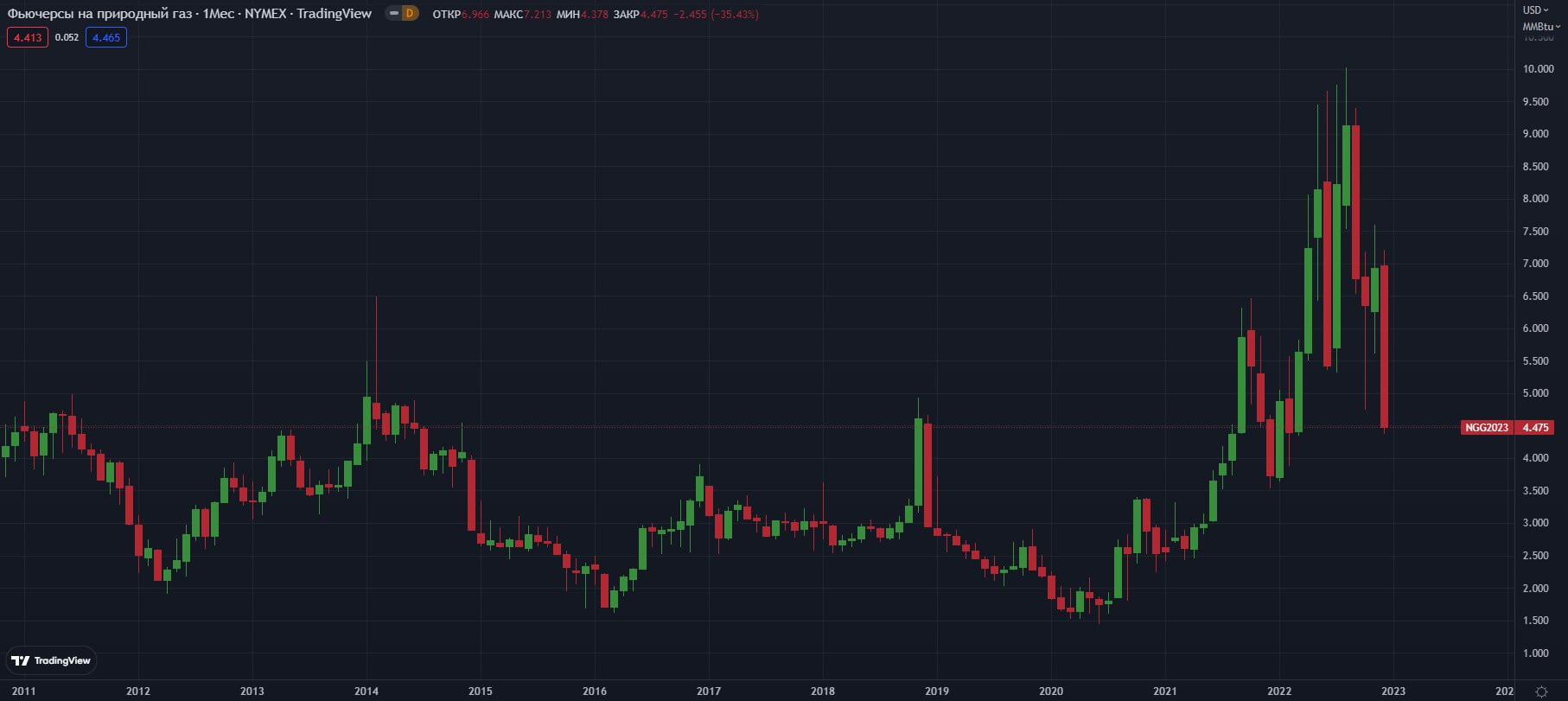 fyuchersi-na-prirodniy-gaz-NYMEX-M