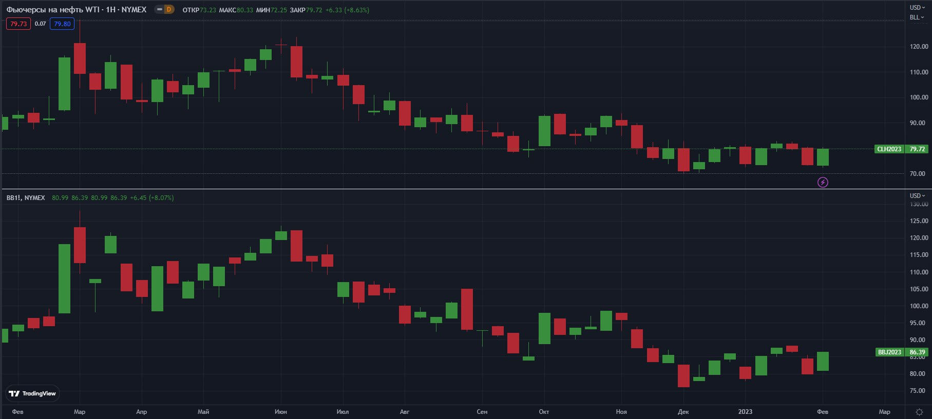 fyuchersi-W-NYMEX