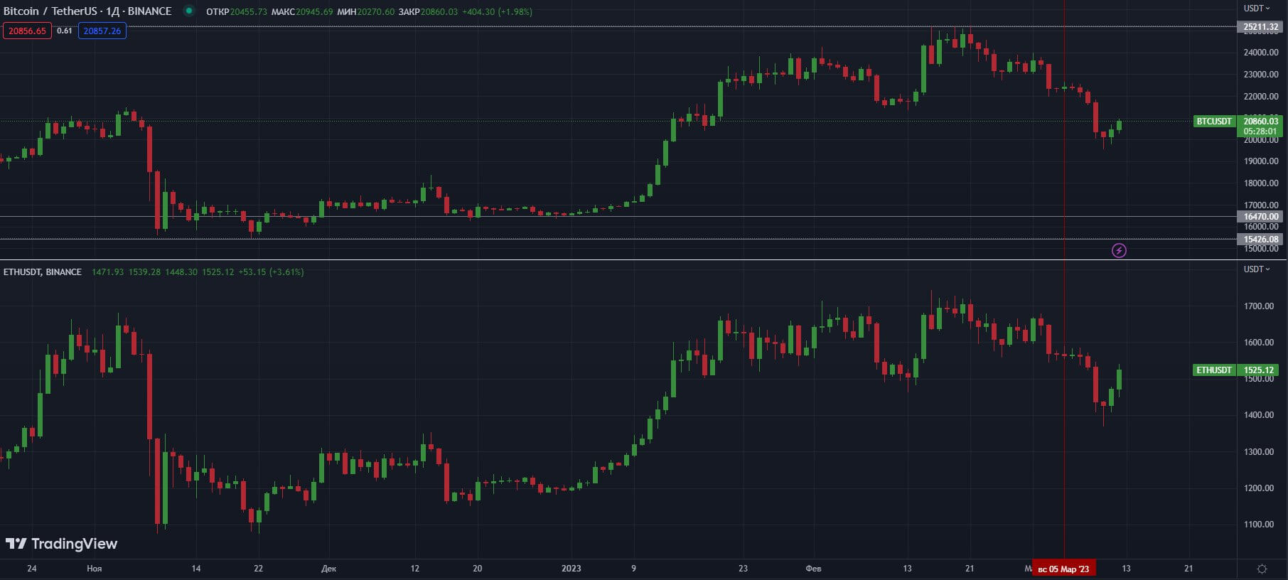 BTCUSDT-ETHUSDT-D-Binance