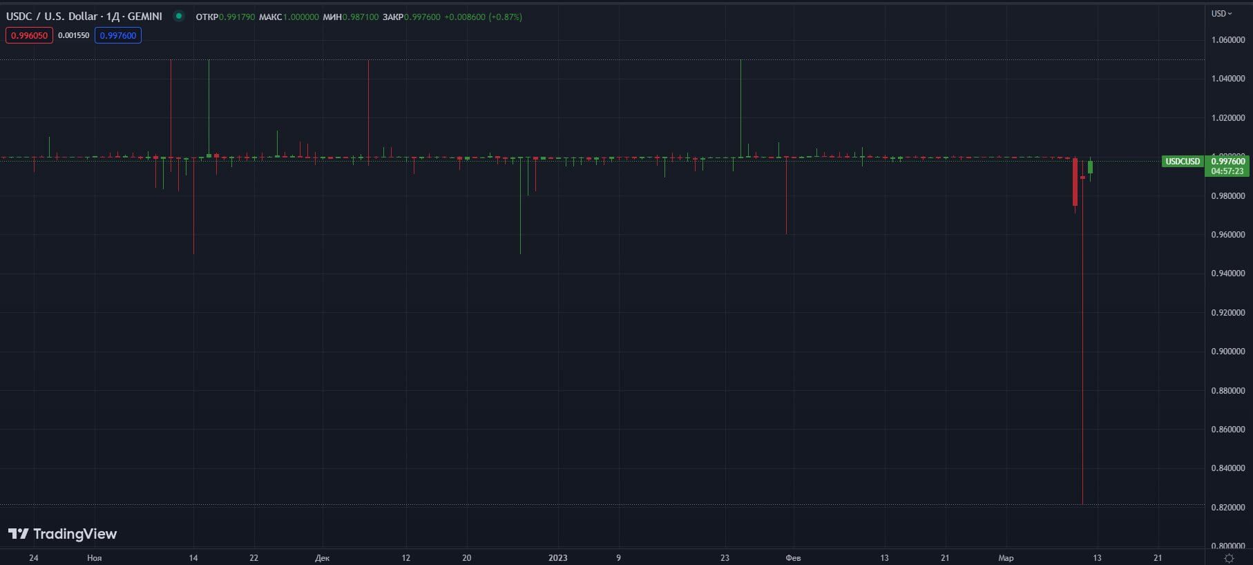 USDC/USD-D