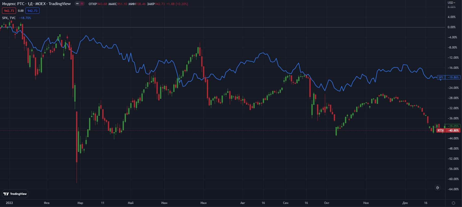 indeks-РТС 